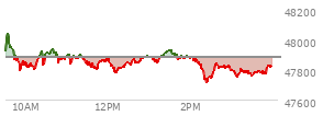 At 03:09 PM EST, the DOW last traded at 47762,  down 120.9 points or -0.25%, which is 126.16 points below the open, 69.04 points above the low of the day, and 287.72 points below the high of the day