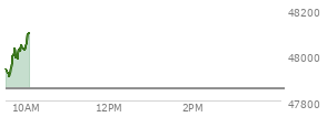 At 09:33 AM EST, the DOW last traded at 47932.68,  up 81.74 points or 0.17%, which is 53.08 points above the open, 59.07 points above the low of the day, and 20.44 points below the high of the day