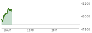 At 09:45 AM EST, the DOW last traded at 48001.82,  up 150.88 points or 0.32%, which is 122.22 points above the open, 128.21 points above the low of the day, and 33.48 points below the high of the day