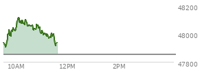 At 09:55 AM EST, the DOW last traded at 48031.76,  up 180.82 points or 0.38%, which is 152.16 points above the open, 158.15 points above the low of the day, and 19.38 points below the high of the day