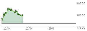 At 10:33 AM EST, the DOW last traded at 48058.81,  up 207.87 points or 0.43%, which is 179.21 points above the open, 185.2 points above the low of the day, and 74.73 points below the high of the day