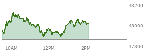 At 11:27 AM EST, the DOW last traded at 47989.54,  up 138.6 points or 0.29%, which is 109.94 points above the open, 115.93 points above the low of the day, and 144 points below the high of the day
