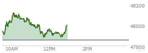 At 12:19 PM EST, the DOW last traded at 47918.3,  up 67.36 points or 0.14%, which is 38.7 points above the open, 44.69 points above the low of the day, and 215.24 points below the high of the day
