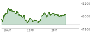At 01:01 PM EST, the DOW last traded at 48005.99,  up 155.05 points or 0.32%, which is 126.39 points above the open, 134.48 points above the low of the day, and 127.55 points below the high of the day
