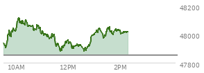 At 01:21 PM EST, the DOW last traded at 47975.39,  up 124.45 points or 0.26%, which is 95.79 points above the open, 103.88 points above the low of the day, and 158.15 points below the high of the day