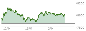 At 02:13 PM EST, the DOW last traded at 48016.4,  up 165.46 points or 0.35%, which is 136.8 points above the open, 144.89 points above the low of the day, and 117.14 points below the high of the day