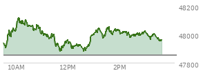At 02:41 PM EST, the DOW last traded at 48008.15,  up 157.21 points or 0.33%, which is 128.55 points above the open, 136.64 points above the low of the day, and 125.39 points below the high of the day