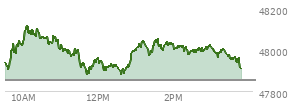 At 02:55 PM EST, the DOW last traded at 48011.67,  up 160.73 points or 0.34%, which is 132.07 points above the open, 140.16 points above the low of the day, and 121.87 points below the high of the day