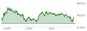 At 03:21 PM EST, the DOW last traded at 48001.87,  up 150.93 points or 0.32%, which is 122.27 points above the open, 130.36 points above the low of the day, and 131.67 points below the high of the day