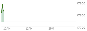 On December 05, 2025, the DOW ended at 47954.99,  up 104.05 points or 0.22%, which was 75.39 points above the open, 83.48 points above the low of the day, and 178.55 points below the high of the day