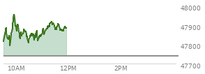 On December 05, 2025, the DOW ended at 47954.99,  up 104.05 points or 0.22%, which was 75.39 points above the open, 83.48 points above the low of the day, and 178.55 points below the high of the day