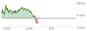 On December 05, 2025, the DOW ended at 47954.99,  up 104.05 points or 0.22%, which was 75.39 points above the open, 83.48 points above the low of the day, and 178.55 points below the high of the day