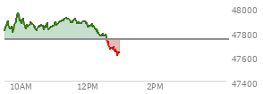 On December 05, 2025, the DOW ended at 47954.99,  up 104.05 points or 0.22%, which was 75.39 points above the open, 83.48 points above the low of the day, and 178.55 points below the high of the day