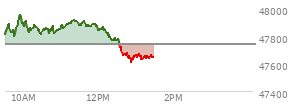 On December 05, 2025, the DOW ended at 47954.99,  up 104.05 points or 0.22%, which was 75.39 points above the open, 83.48 points above the low of the day, and 178.55 points below the high of the day