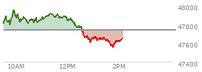 On December 05, 2025, the DOW ended at 47954.99,  up 104.05 points or 0.22%, which was 75.39 points above the open, 83.48 points above the low of the day, and 178.55 points below the high of the day