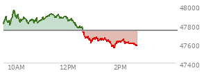 On December 05, 2025, the DOW ended at 47954.99,  up 104.05 points or 0.22%, which was 75.39 points above the open, 83.48 points above the low of the day, and 178.55 points below the high of the day