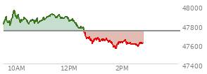 On December 05, 2025, the DOW ended at 47954.99,  up 104.05 points or 0.22%, which was 75.39 points above the open, 83.48 points above the low of the day, and 178.55 points below the high of the day