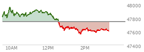 On December 05, 2025, the DOW ended at 47954.99,  up 104.05 points or 0.22%, which was 75.39 points above the open, 83.48 points above the low of the day, and 178.55 points below the high of the day