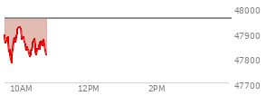 At 04:20 PM EST, the DOW last traded at 47954.99,  up 104.05 points or 0.22%, which is 75.39 points above the open, 83.48 points above the low of the day, and 178.55 points below the high of the day