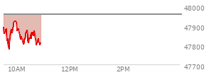 At 09:39 AM EST, the DOW last traded at 47820.12,  down 134.87 points or -0.28%, which is  day's low, 151.39 points below the open, and 151.39 points below the high of the day