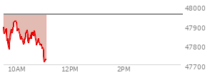 At 09:59 AM EST, the DOW last traded at 47917.43,  down 37.56 points or -0.08%, which is 54.08 points below the open, 145.71 points above the low of the day, and 54.08 points below the high of the day