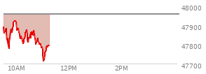 At 10:09 AM EST, the DOW last traded at 47827.56,  down 127.43 points or -0.27%, which is 143.95 points below the open, 55.84 points above the low of the day, and 143.95 points below the high of the day