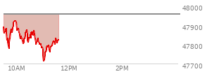 At 10:43 AM EST, the DOW last traded at 47830.62,  down 124.37 points or -0.26%, which is 140.89 points below the open, 58.9 points above the low of the day, and 140.89 points below the high of the day