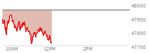 At 10:55 AM EST, the DOW last traded at 47799.21,  down 155.78 points or -0.33%, which is 172.3 points below the open, 27.49 points above the low of the day, and 172.3 points below the high of the day