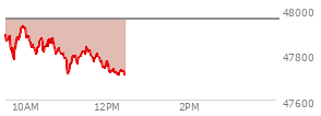 At 11:19 AM EST, the DOW last traded at 47789.65,  down 165.34 points or -0.35%, which is 181.86 points below the open, 80.27 points above the low of the day, and 181.86 points below the high of the day