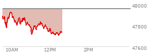 At 11:25 AM EST, the DOW last traded at 47814.51,  down 140.48 points or -0.29%, which is 157 points below the open, 105.13 points above the low of the day, and 157 points below the high of the day