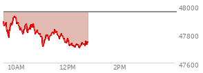 At 11:43 AM EST, the DOW last traded at 47790.92,  down 164.07 points or -0.34%, which is 180.59 points below the open, 81.54 points above the low of the day, and 180.59 points below the high of the day