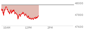 At 12:01 PM EST, the DOW last traded at 47750.8,  down 204.19 points or -0.43%, which is 220.71 points below the open, 41.42 points above the low of the day, and 220.71 points below the high of the day