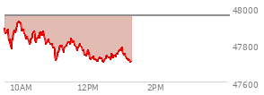 At 12:09 PM EST, the DOW last traded at 47739.7,  down 215.29 points or -0.45%, which is 231.81 points below the open, 30.32 points above the low of the day, and 231.81 points below the high of the day
