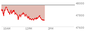 At 12:35 PM EST, the DOW last traded at 47736.03,  down 218.96 points or -0.46%, which is 235.48 points below the open, 40.48 points above the low of the day, and 235.48 points below the high of the day