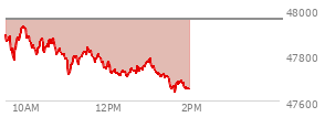 At 12:41 PM EST, the DOW last traded at 47728.78,  down 226.21 points or -0.47%, which is 242.73 points below the open, 33.23 points above the low of the day, and 242.73 points below the high of the day