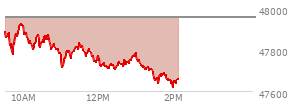 At 12:59 PM EST, the DOW last traded at 47785.09,  down 169.9 points or -0.35%, which is 186.42 points below the open, 89.54 points above the low of the day, and 186.42 points below the high of the day