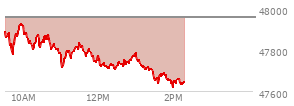 At 01:17 PM EST, the DOW last traded at 47707.52,  down 247.47 points or -0.52%, which is 263.99 points below the open, 11.97 points above the low of the day, and 263.99 points below the high of the day
