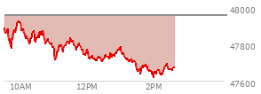 At 01:29 PM EST, the DOW last traded at 47670.45,  down 284.54 points or -0.59%, which is 301.06 points below the open, 2.97 points above the low of the day, and 301.06 points below the high of the day