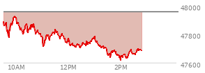 At 01:49 PM EST, the DOW last traded at 47665.52,  down 289.47 points or -0.60%, which is 305.99 points below the open, 35.27 points above the low of the day, and 305.99 points below the high of the day