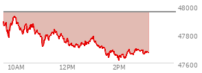 At 02:01 PM EST, the DOW last traded at 47652.79,  down 302.2 points or -0.63%, which is 318.72 points below the open, 40.86 points above the low of the day, and 318.72 points below the high of the day