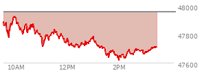 At 02:25 PM EST, the DOW last traded at 47680.11,  down 274.88 points or -0.57%, which is 291.4 points below the open, 68.18 points above the low of the day, and 291.4 points below the high of the day