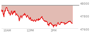 At 02:43 PM EST, the DOW last traded at 47690.84,  down 264.15 points or -0.55%, which is 280.67 points below the open, 78.91 points above the low of the day, and 280.67 points below the high of the day