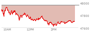 At 02:57 PM EST, the DOW last traded at 47662.26,  down 292.73 points or -0.61%, which is 309.25 points below the open, 50.33 points above the low of the day, and 309.25 points below the high of the day