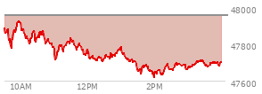 At 03:13 PM EST, the DOW last traded at 47690.66,  down 264.33 points or -0.55%, which is 280.85 points below the open, 78.73 points above the low of the day, and 280.85 points below the high of the day