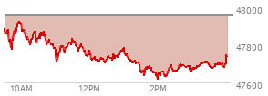 At 03:25 PM EST, the DOW last traded at 47703.88,  down 251.11 points or -0.52%, which is 267.63 points below the open, 91.95 points above the low of the day, and 267.63 points below the high of the day