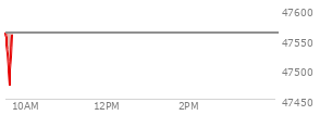 At 04:01 PM EST, the DOW last traded at 47739.32,  down 215.67 points or -0.45%, which is 232.19 points below the open, 127.39 points above the low of the day, and 232.19 points below the high of the day