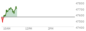 At 04:01 PM EST, the DOW last traded at 47739.32,  down 215.67 points or -0.45%, which is 232.19 points below the open, 127.39 points above the low of the day, and 232.19 points below the high of the day