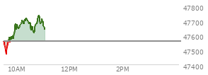 At 04:01 PM EST, the DOW last traded at 47739.32,  down 215.67 points or -0.45%, which is 232.19 points below the open, 127.39 points above the low of the day, and 232.19 points below the high of the day