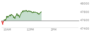 At 04:01 PM EST, the DOW last traded at 47739.32,  down 215.67 points or -0.45%, which is 232.19 points below the open, 127.39 points above the low of the day, and 232.19 points below the high of the day