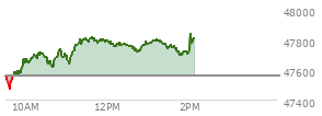 At 04:01 PM EST, the DOW last traded at 47739.32,  down 215.67 points or -0.45%, which is 232.19 points below the open, 127.39 points above the low of the day, and 232.19 points below the high of the day